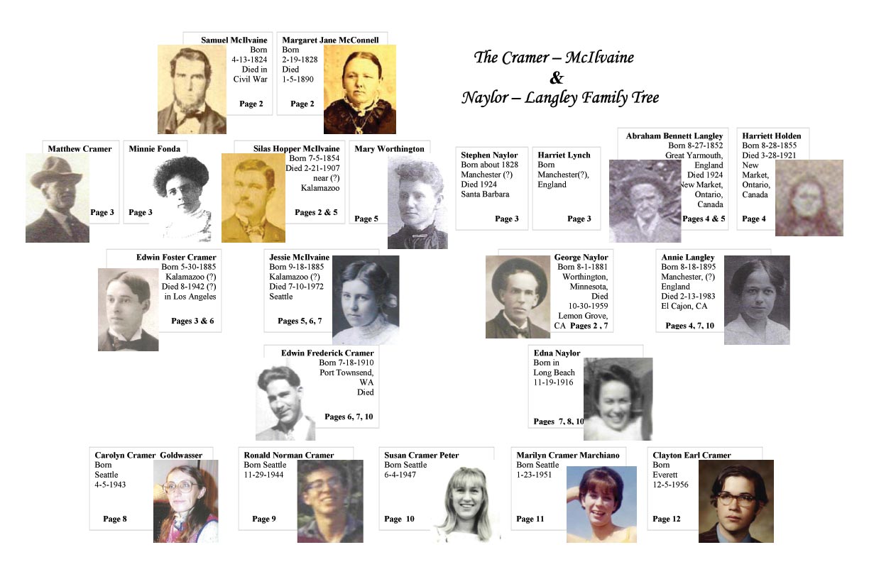pdf of Family Tree Index page